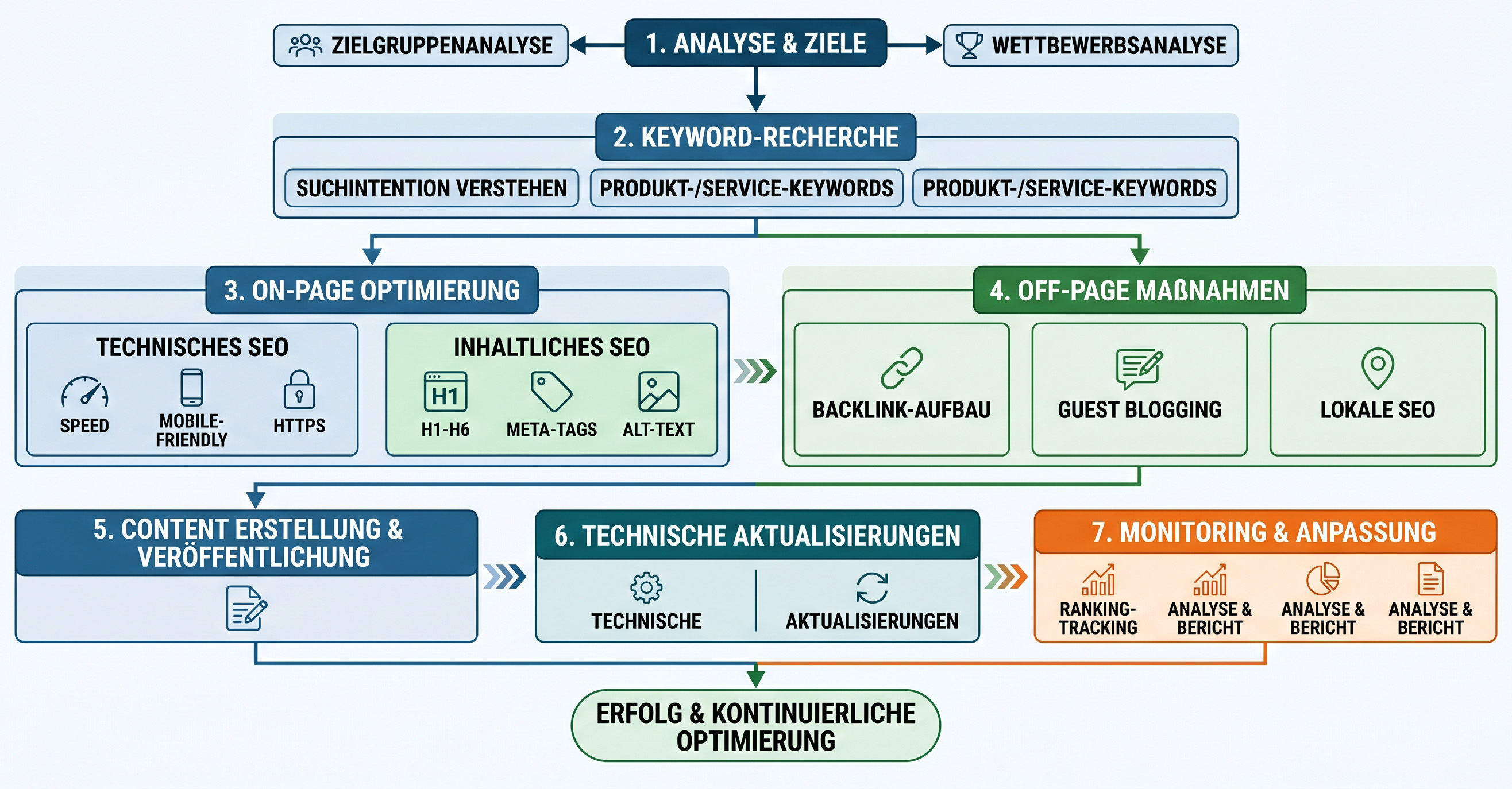 UX Webdesign Search Console Analyse